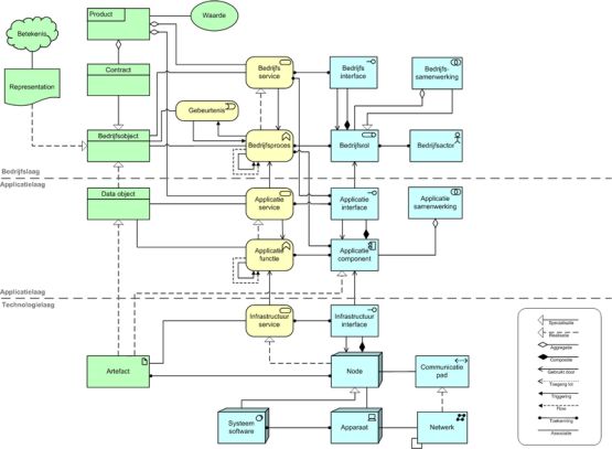 archimate metamodel applicatieservice